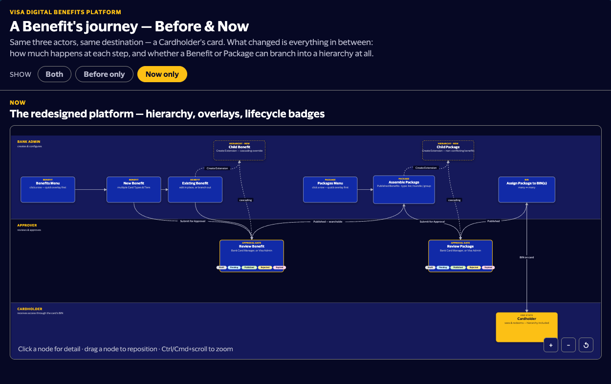 VDBP before and after workflow diagram