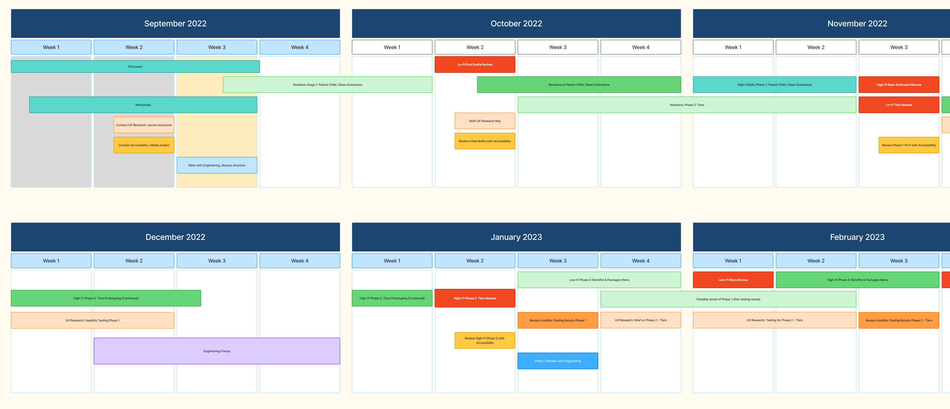 Project timeline September 2022 to February 2023