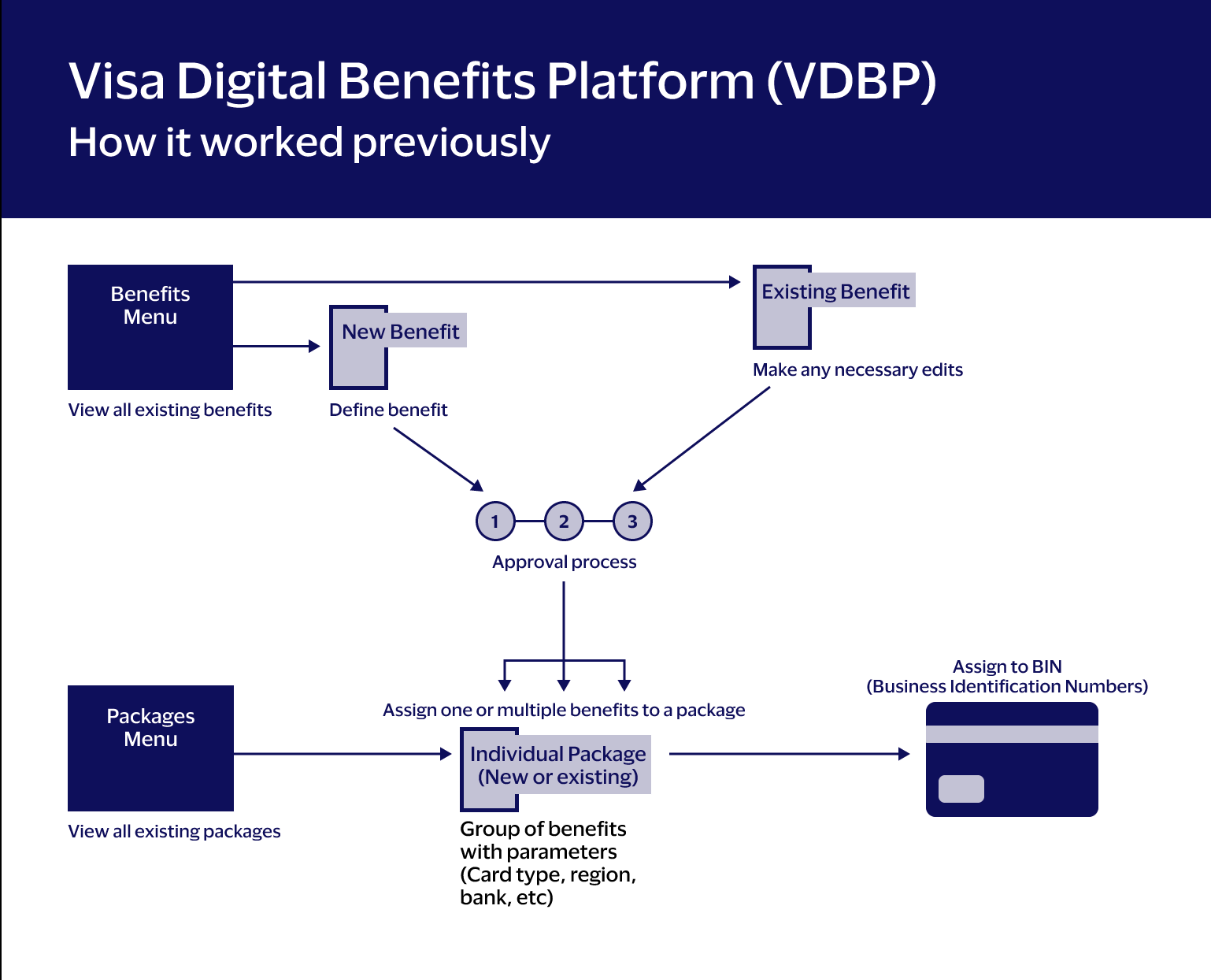 How it worked previously diagram