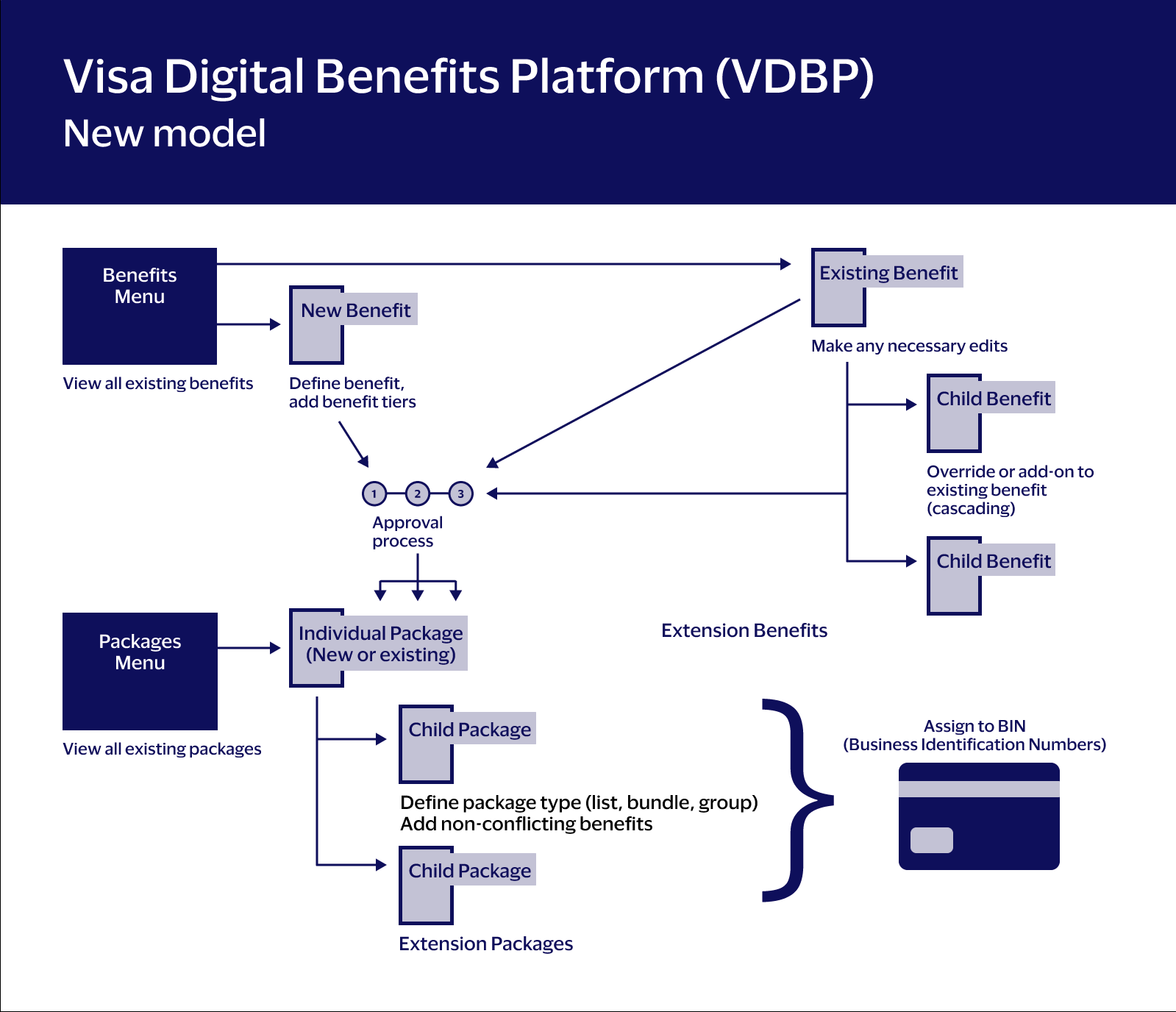 New model diagram
