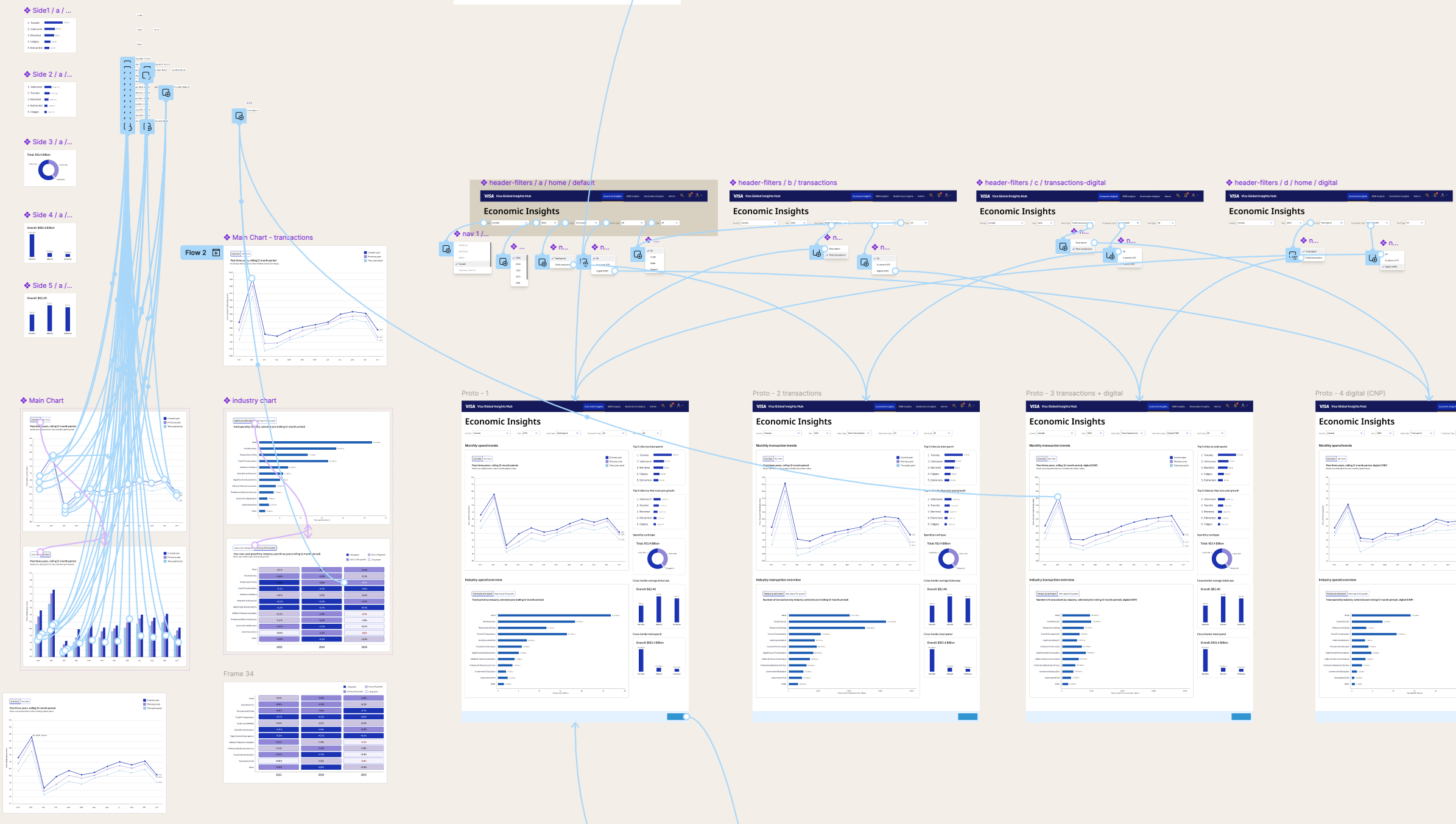 Figma prototype connection map showing filter state complexity