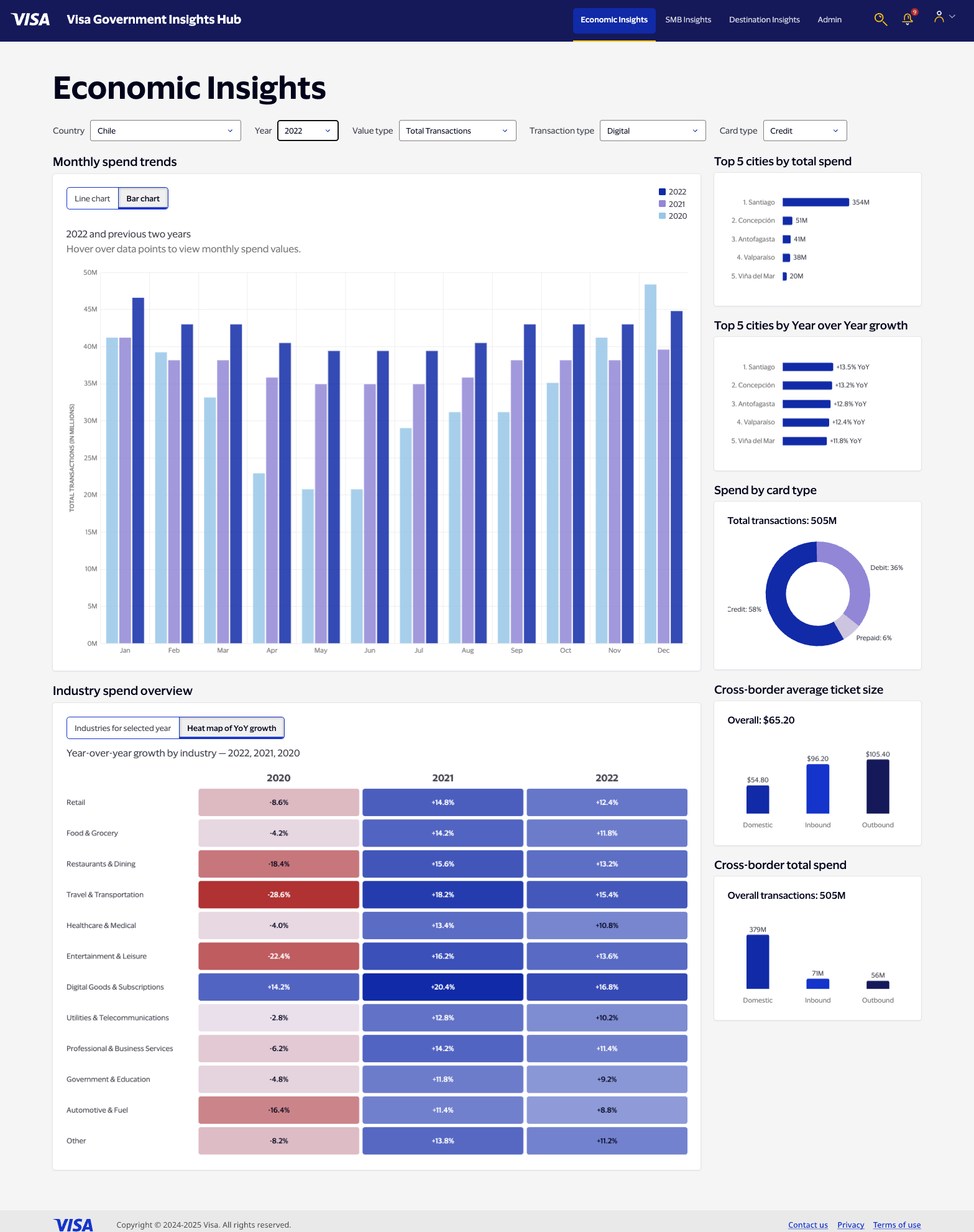 Monthly trends — line chart view