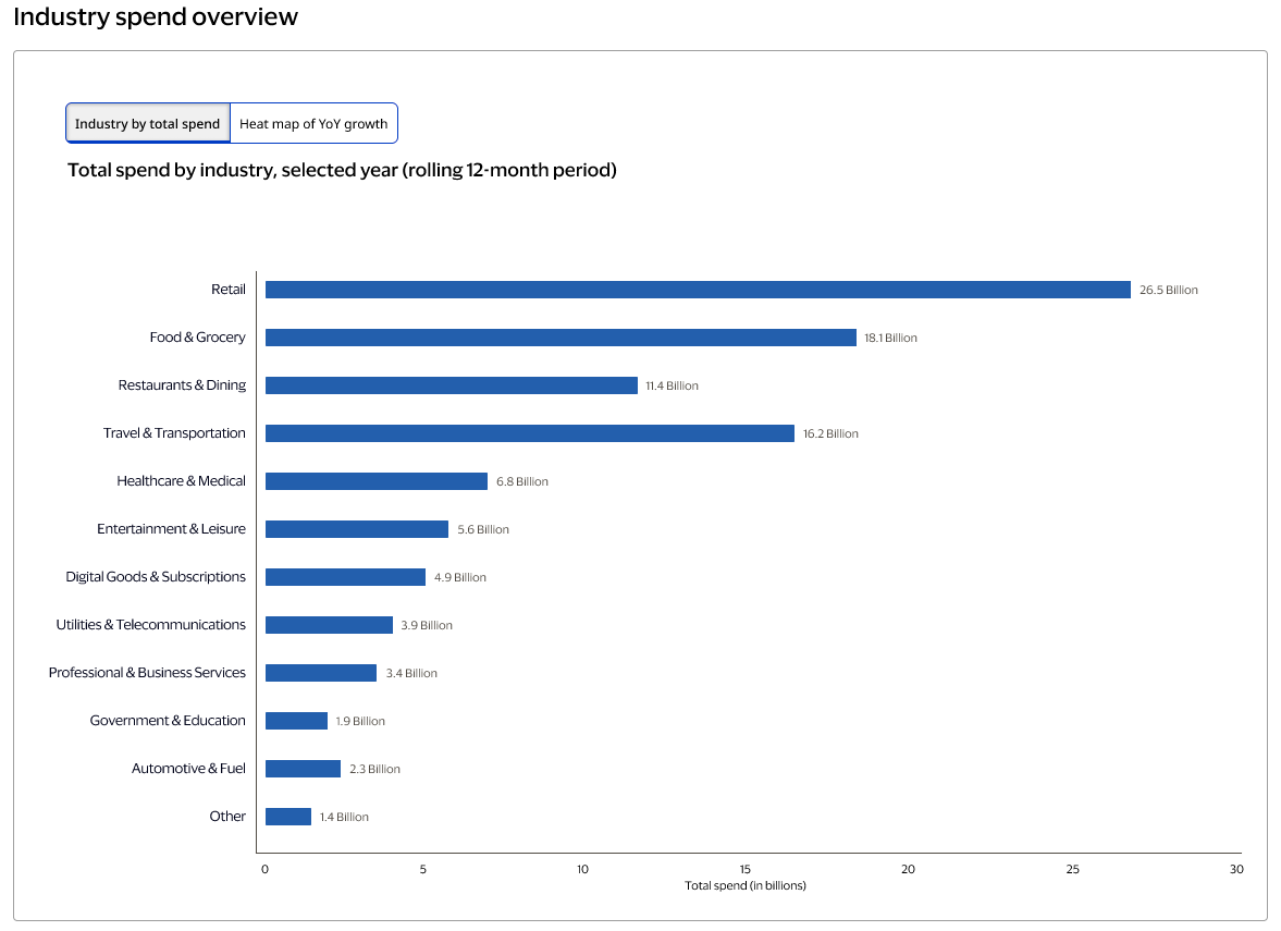 Industry spend bar chart
